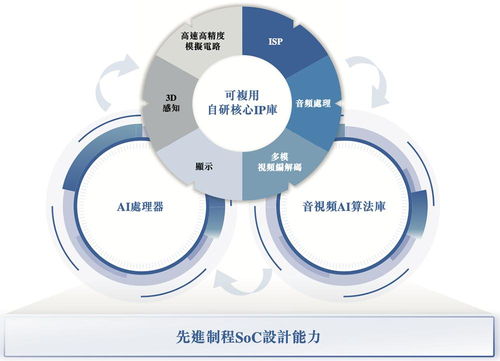 全球視覺AI芯片巨頭沖刺港交所 238億身價(jià)背后的軟件開發(fā)戰(zhàn)略