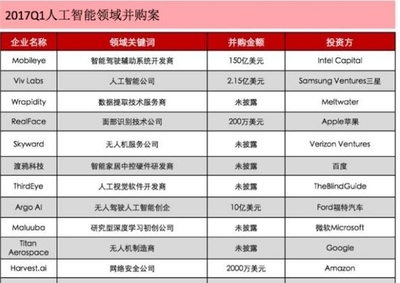 2017年第一季度國內人工智能領域融資進展 上市公司與初創企業并行躍進